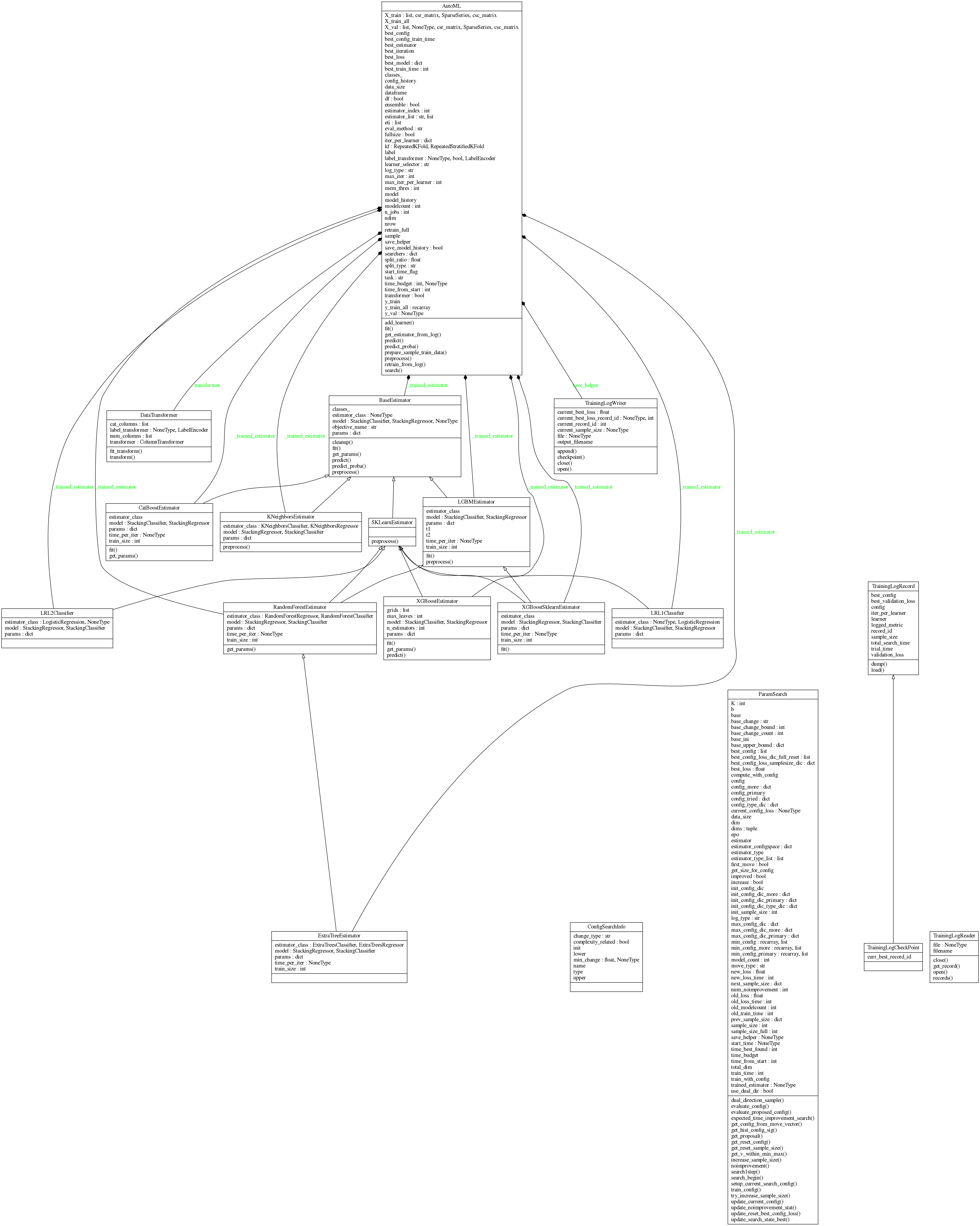 flaml structure: classes