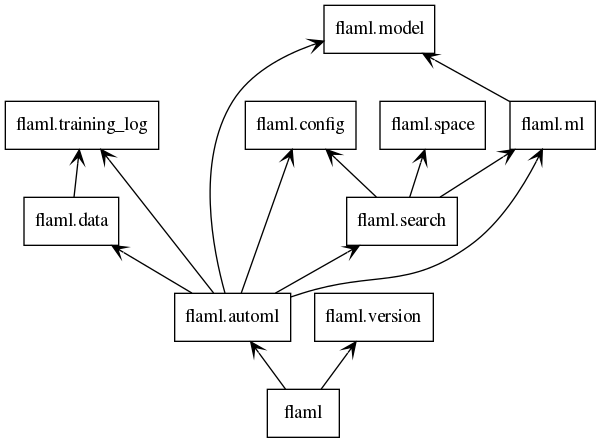 flaml structure: packages