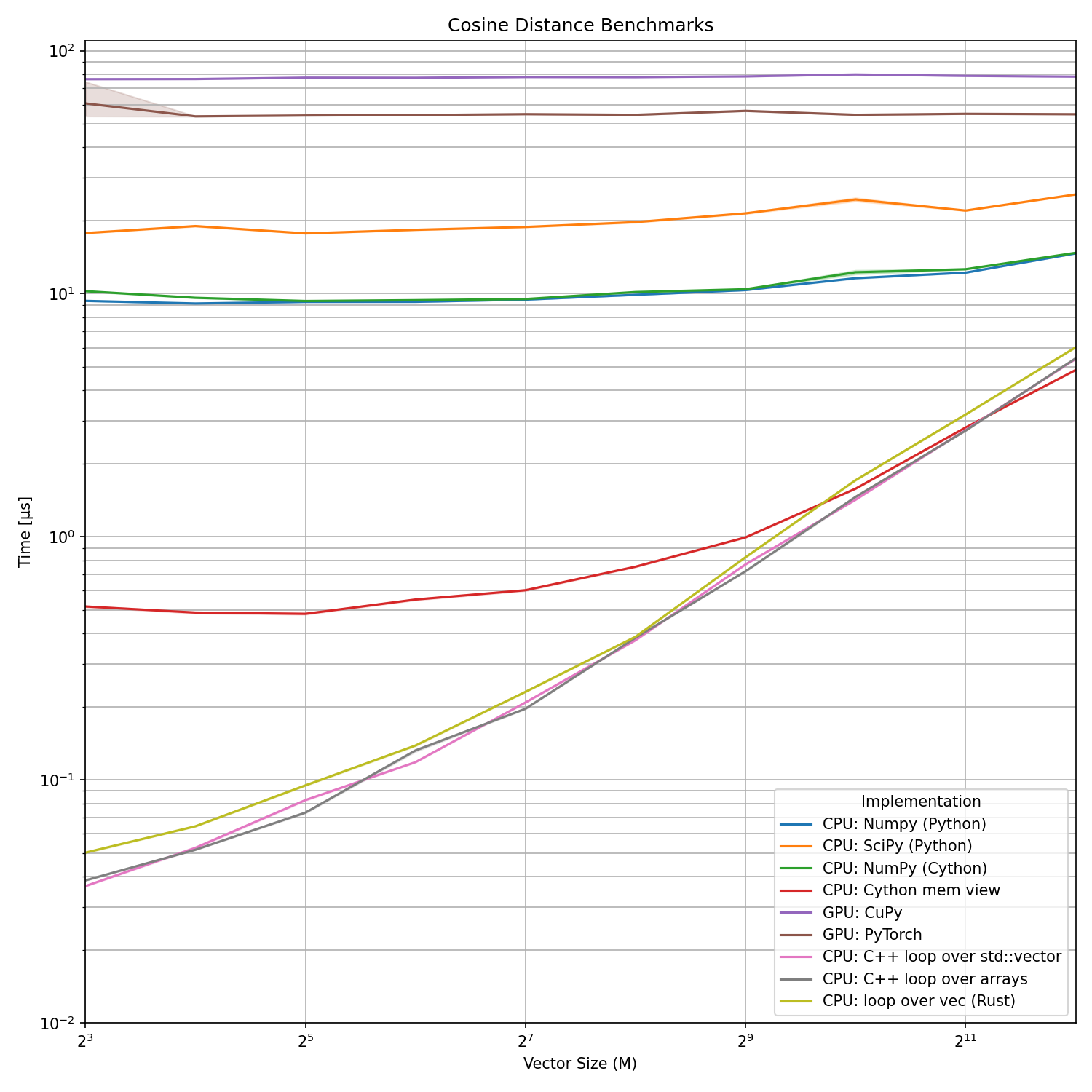 cosine distance benchmark results (all)