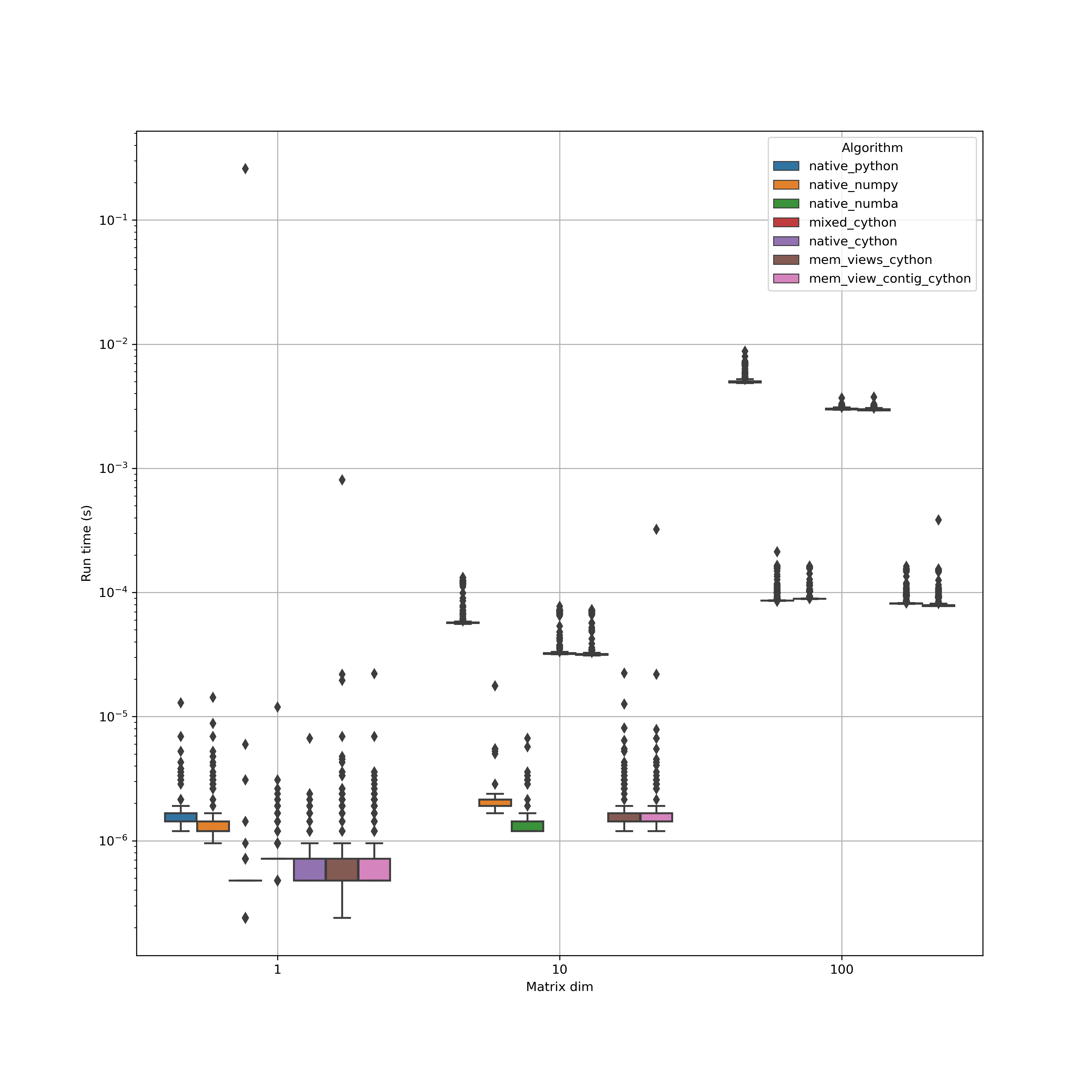 Comparison for matrix dim smaller/equal 100