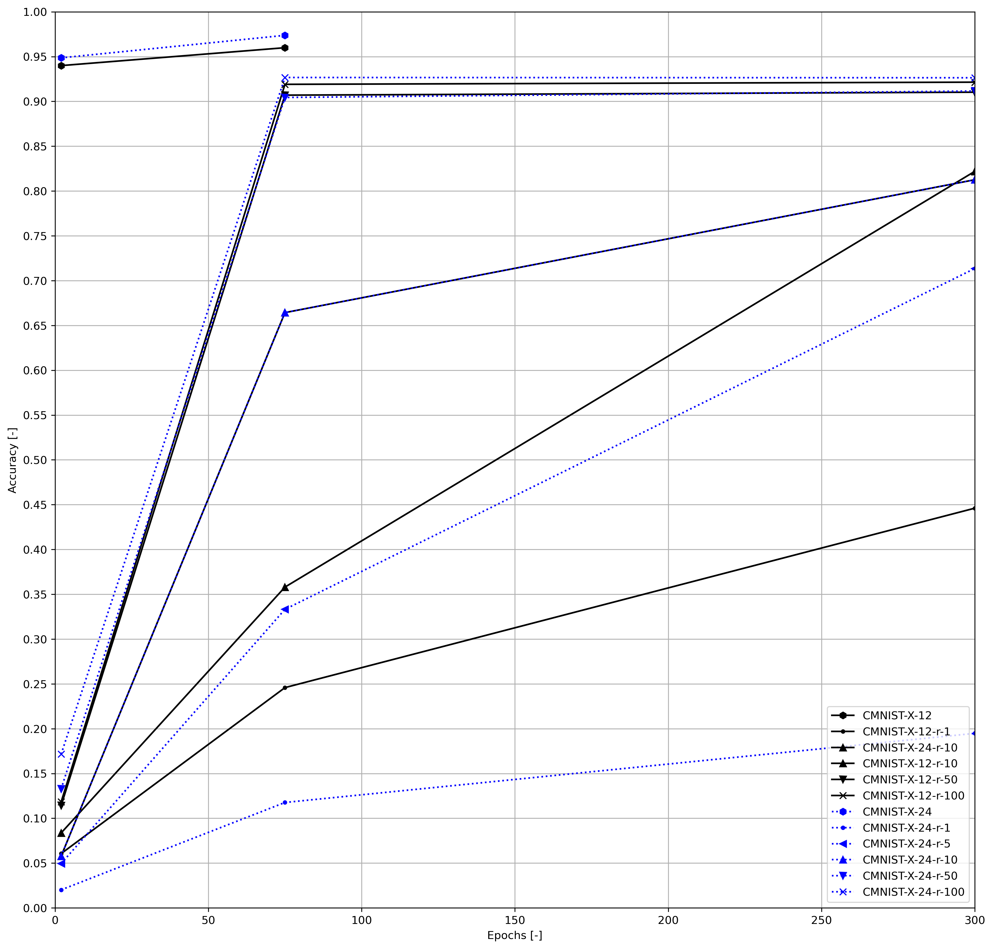 efficient capsnet results after 2,75 and 300 epochs on cmnist-x datasets