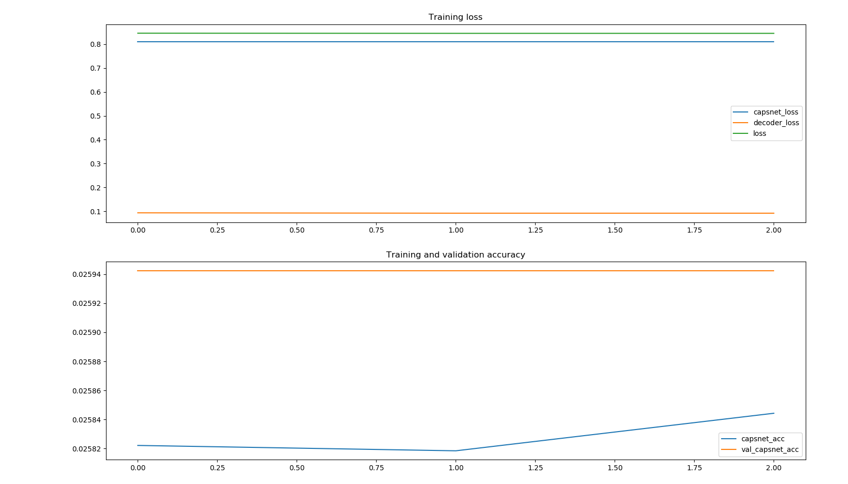 CapsNets-3-Epochs-Kuzushiji-K49-training-validation-acc-loss