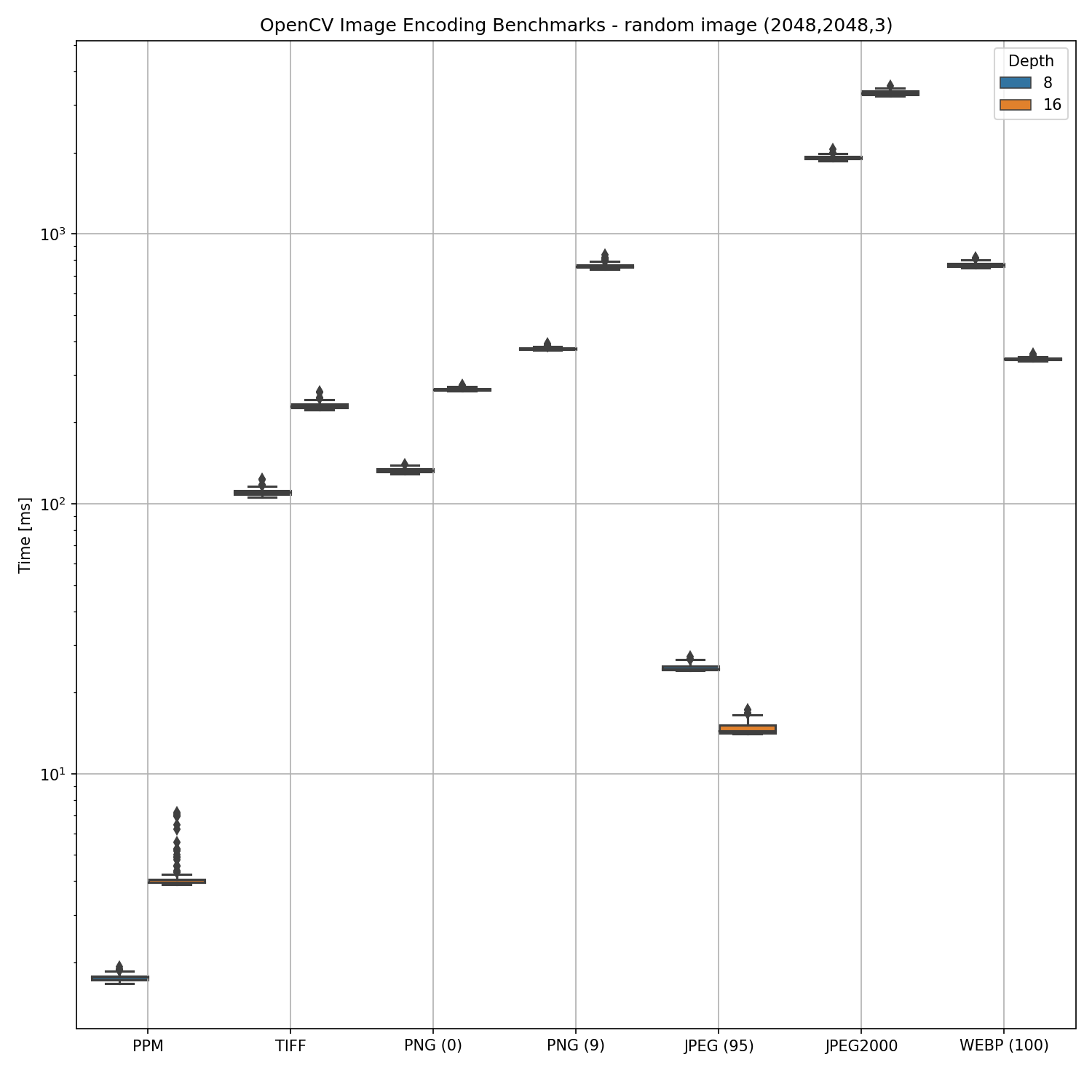 OpenCV image encoding benchmark