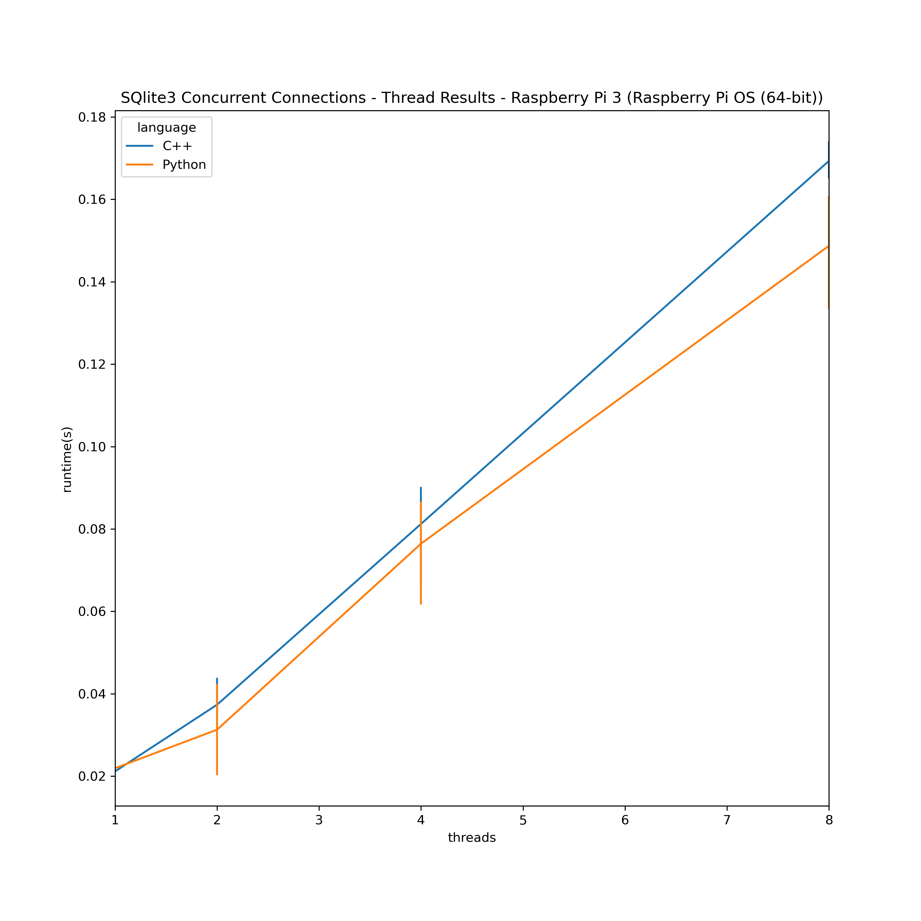 SQLite3 Thread commit time